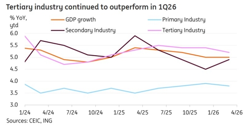 ING "中 1Q GDP 긍정적…고유가 파장 지켜봐야"_이종혁