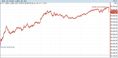 [도쿄증시-마감] 닛케이 2% 넘게 올라 사상 최고치 경신_박지은