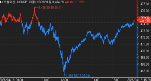 [서환-마감] 배당 역송금 경계 속 "종전 낙관론 과도"…0.40원↑_김지연