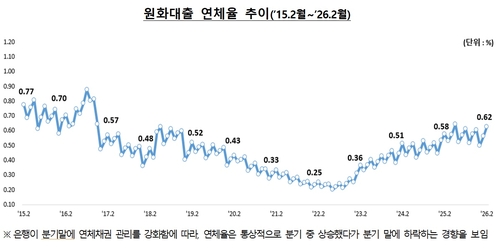 2월 말 국내은행 원화대출 연체율 0.62%…9개월 만에 최고치_윤슬기