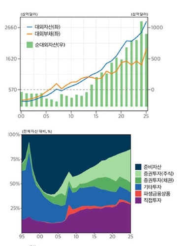 '경상흑자=원화 강세'도 옛말…한은 "해외자산 선호에 환율 민감도↑"_윤시윤