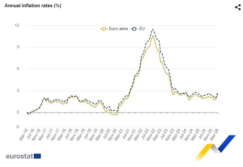 유로존 3월 CPI 확정치 2.6% 상승…예비치 상회_윤정원