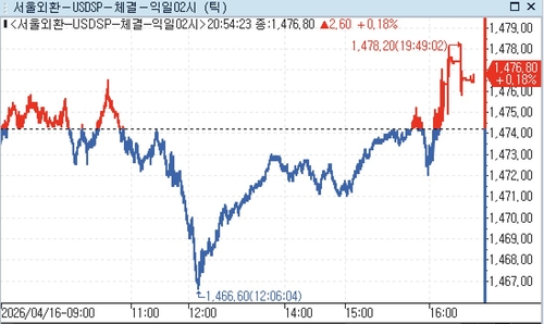 달러-원, 뉴욕장서 1,470원 중반대 거래_윤정원