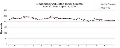 美 주간 신규 실업보험 청구 20.7만명…예상치 하회(상보)_윤정원