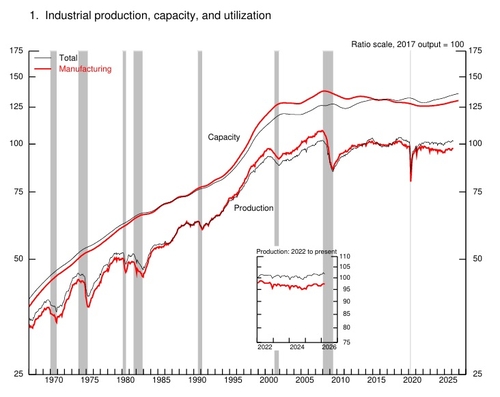 美 3월 제조업 생산 0.1% 감소…車 부진에 3개월만에 마이너스_최진우