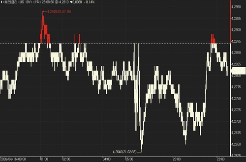 美 국채가, 보합권 등락…이란 종전 협상 대기_진정호