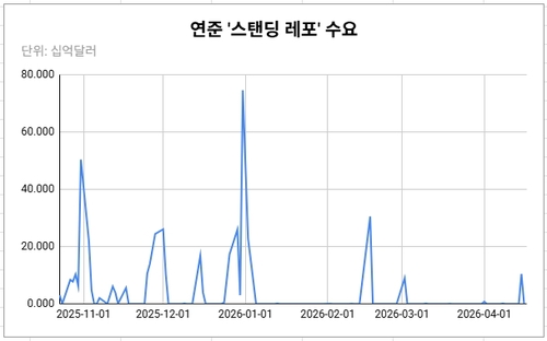 연준 스탠딩 레포 수요, 급증 하루 만에 급감…세금 효과 되돌림_김성진