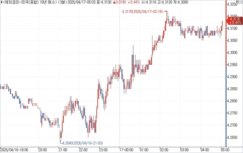 미 국채 10년물 수익률 장중 흐름.