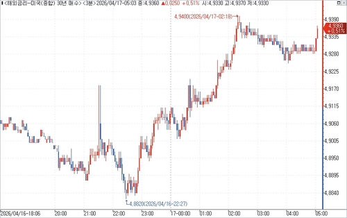 미 국채 30년물 수익률 장중 흐름.