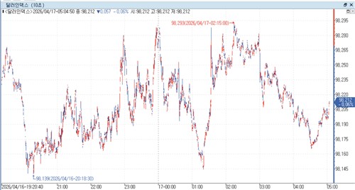 달러인덱스 장중 흐름