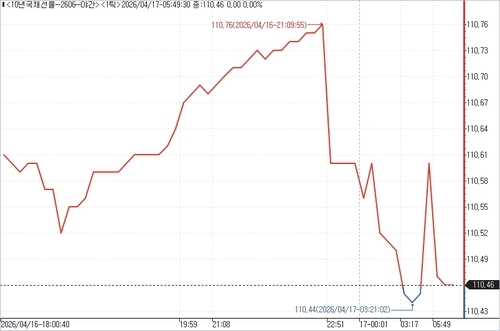국채선물, 종전 합의 신중론에 하락…10년물 21틱↓_김성진