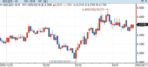 美 전문가 "채권, 장기적 약세 진입…두 자릿수 인플레 예고"_권용욱