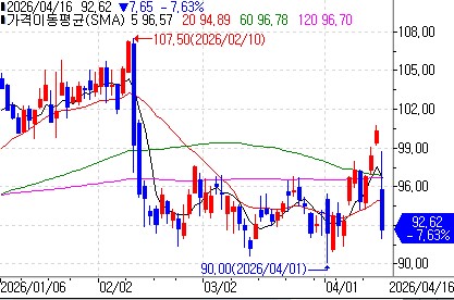 찰스슈왑, 순이익 30% 급증…암호화폐 거래 도입 발표_이장원