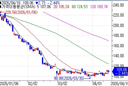 씨티, 플러터 엔터 '매도'로 강등…"규제 불확실성·성장 둔화"_이장원