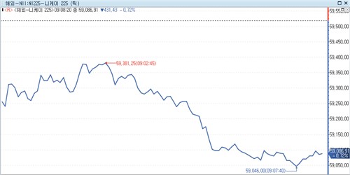 日 증시, 차익 실현 매도에 하락 출발_박지은