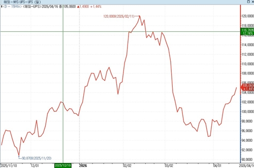 지난해 11월 이후 UPS 주가 추이