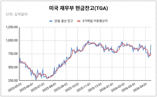 [글로벌차트] 연준 정책도 흔드는 재무부 곳간…'택스데이' 맞아 급증_김성진