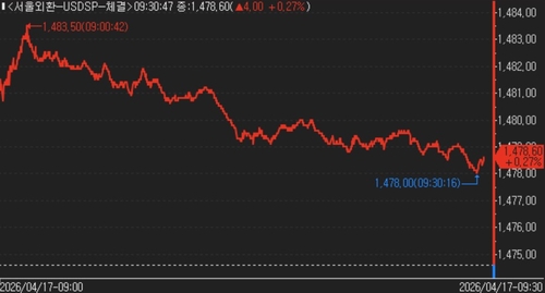 [서환] 역외·수출업체 달러 매도에 오름폭 축소…1,470원대 후반_김지연
