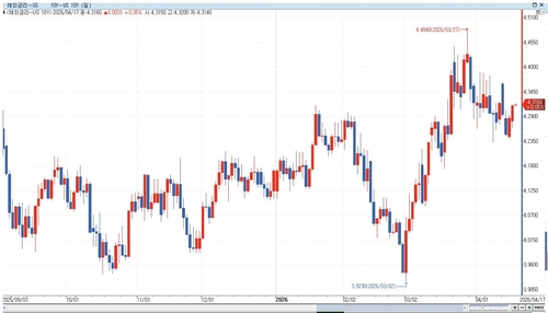 美 국채 우려 목소리 점증…'수요 붕괴 대비' 주장도_이민재