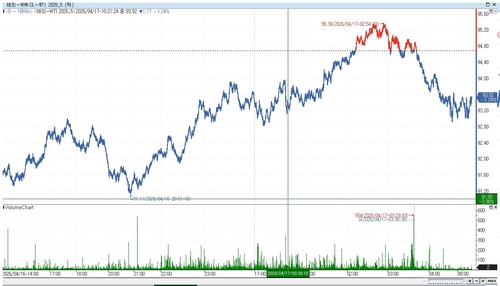 WTI 선물, 트럼프 발언에 낙폭 확대…93달러 중반(상보)_이민재