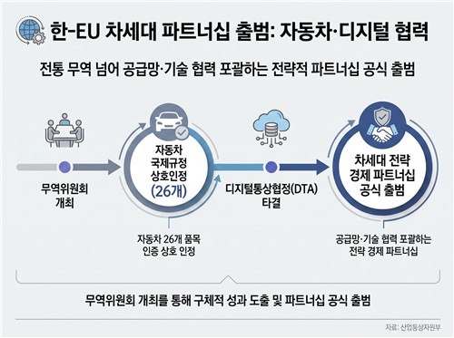 한-EU 차세대전략경제파트너십…車·화장품 수출 문턱 낮춘다_이재헌