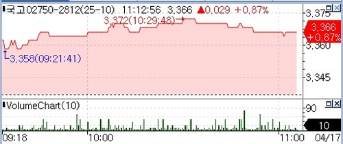 국고채 금리 일제히 상승…外人 선물 매도세 ·입찰 경계_정선미