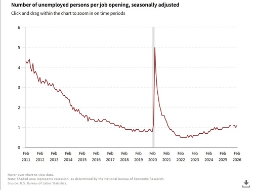 일자리 대비 실업자 수 추이