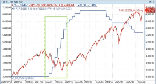 [서학개미를 위한 매크로] '2022년과 다르다'는 믿음 점검_노현우