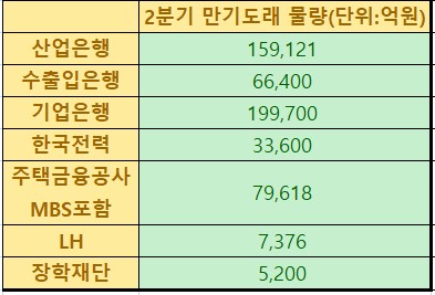공적채권 2분기 발행 확대 불가피…주요 기관 만기 물량만 55조_노현우