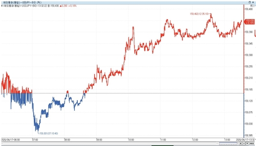 [도쿄환시] 달러-엔, BOJ 금리인상 전망 후퇴에 상승_이민재