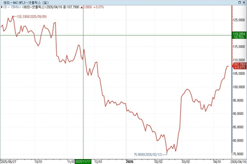 작년 9월부터 넷플릭스 주가 추이