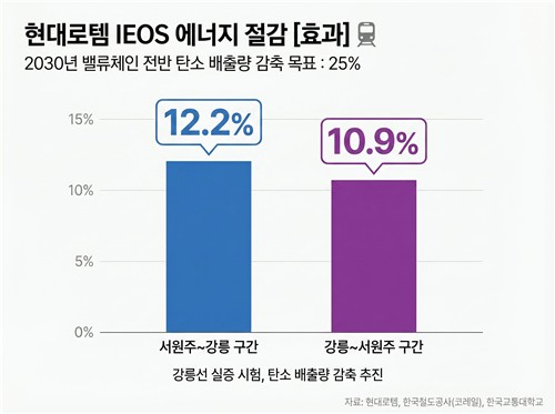 현대로템, 철도 에너지 절감 시스템 개발…KTX-이음 실증 완료_이재헌