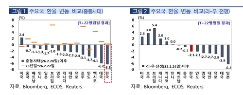 중동發 유가 충격에 원화 6.3% 절하…한은 "주요국보다 낙폭 커"_윤시윤