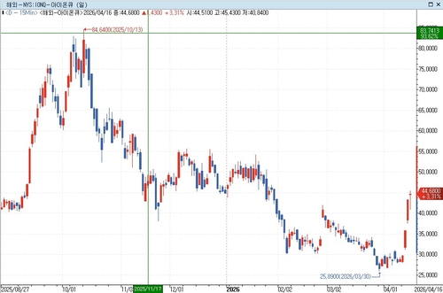 작년 11월부터 아이온큐 주가 추이