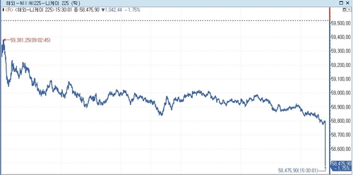 [도쿄증시-마감] 차익 실현 매물에 하락…닛케이 다시 58,000대_박지은