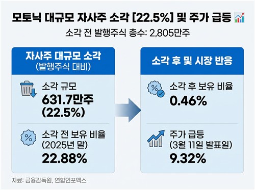 [자사주 점검] 모토닉, 묵혔던 자사주 22% 태웠다…밸류업 솔선수범_이재헌