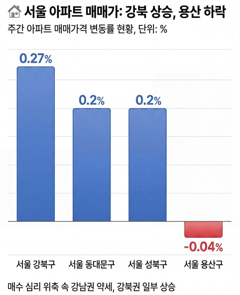 4월 2주 주간 아파트 가격 동향