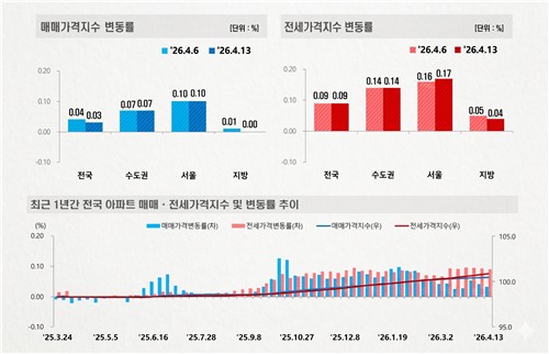4월 2주 주간 아파트 가격 동향 주요지역 등락률