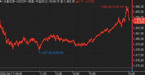 달러-원, 런던장서 10원 이상 급등…外人 배당 역송금 여파(상보)_김지연