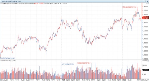 식품업계 실적 변수로 떠오른 고환율…웃는 곳은 어디_정수인