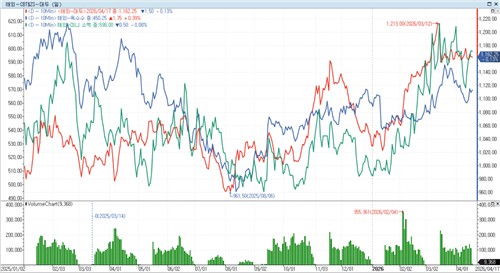 지난해 이후 대두(빨강), 소맥(초록), 옥수수(파랑) 등 주요 곡물 선물가격 추이