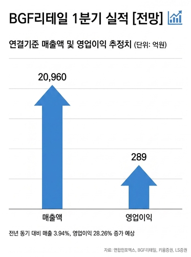 '편의점 성장구간'…BGF리테일, 1Q 영업익 28% 증가 전망_김용갑
