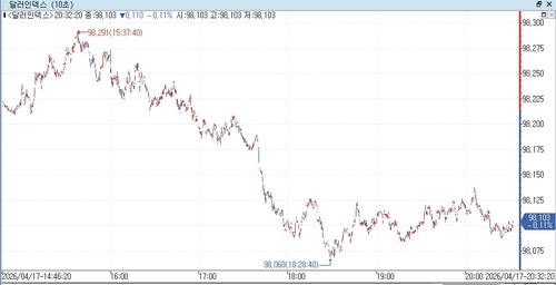 미 달러화 약세…美·이란 종전 합의 낙관론_최진우