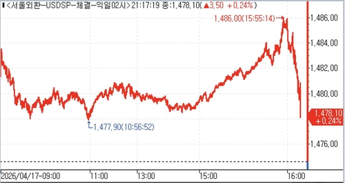 달러-원, 뉴욕장서 1,470원 후반대 거래_윤정원
