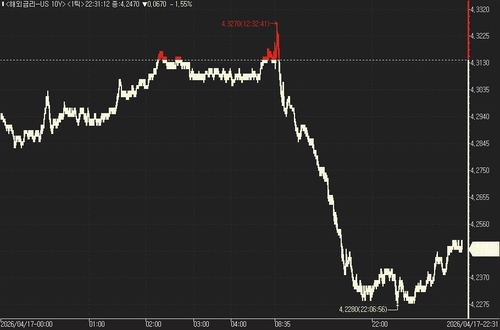 미국 10년물 국채금리 일중 추이