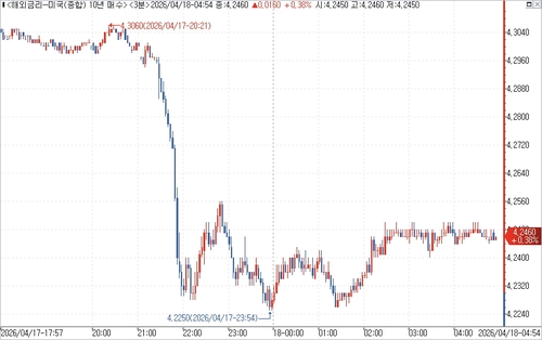 [뉴욕채권] 단기물 급등 속 불 스팁…호르무즈 개방에 인하 기대 '껑충'_김성진