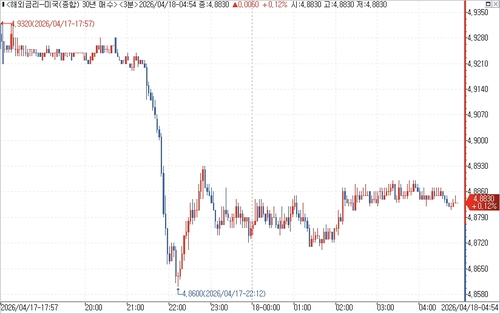 미 국채 30년물 수익률 장중 흐름.