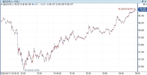 [뉴욕환시] 달러 약보합…호르무즈 개방에 급락 후 되돌림_최진우