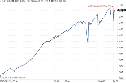 국채선물, 호르무즈 개방에 거래 급증 속 상승…10년물 65틱↑_김성진