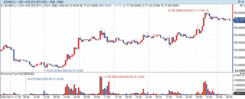 비트코인, 이란 호르무즈 개방에 회복세…78,000달러 찍어_홍경표
